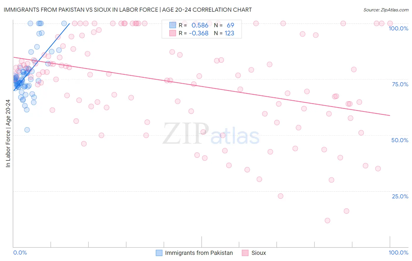 Immigrants from Pakistan vs Sioux In Labor Force | Age 20-24