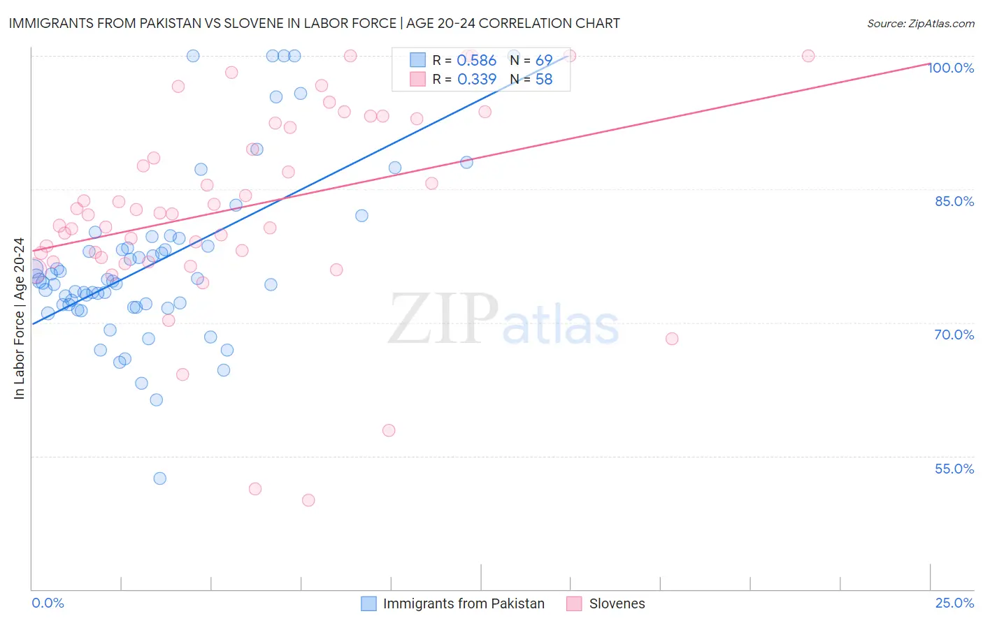 Immigrants from Pakistan vs Slovene In Labor Force | Age 20-24