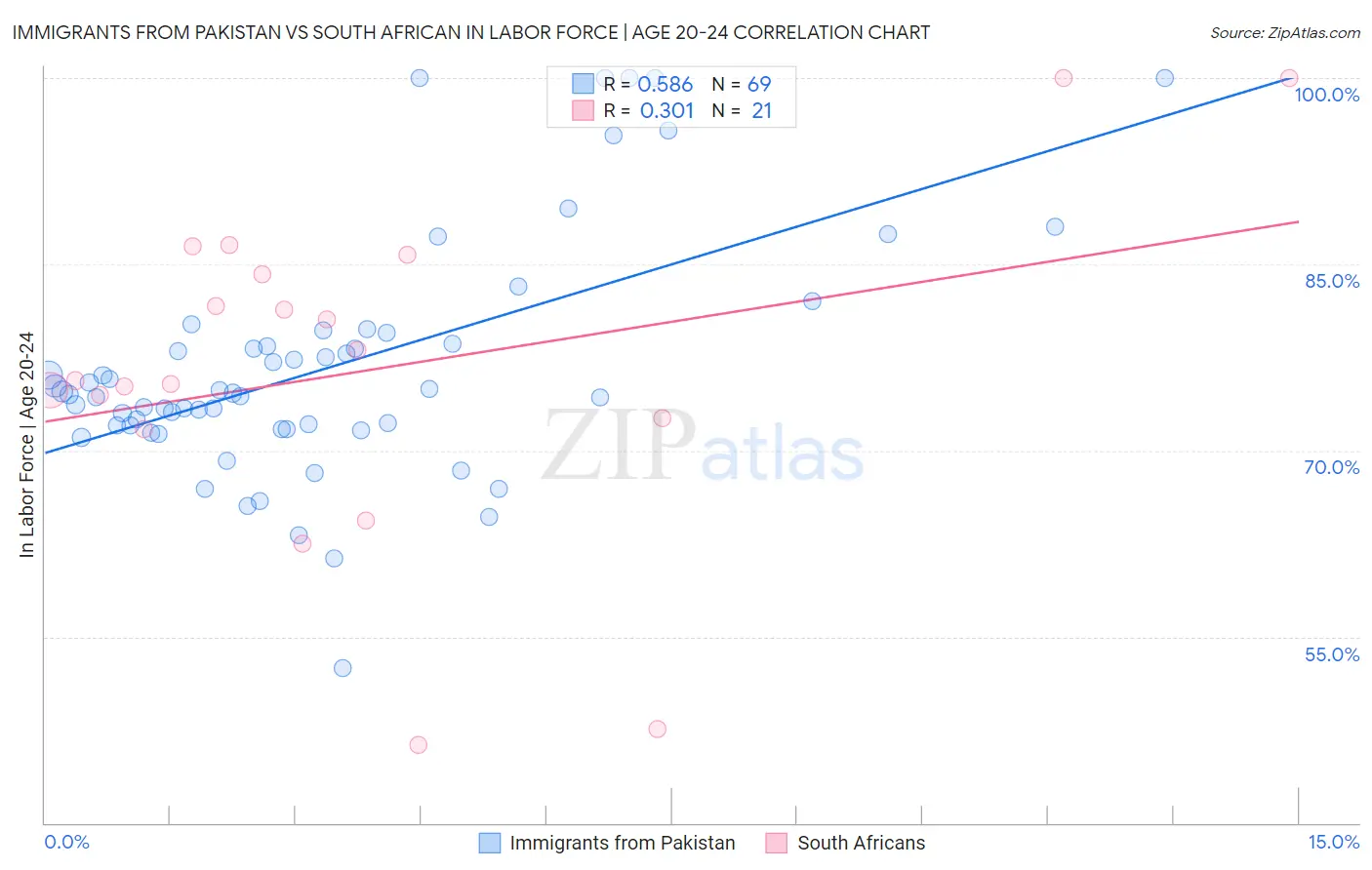 Immigrants from Pakistan vs South African In Labor Force | Age 20-24