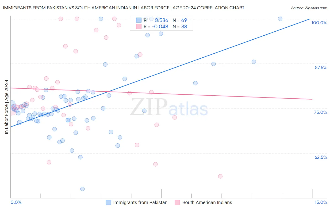 Immigrants from Pakistan vs South American Indian In Labor Force | Age 20-24