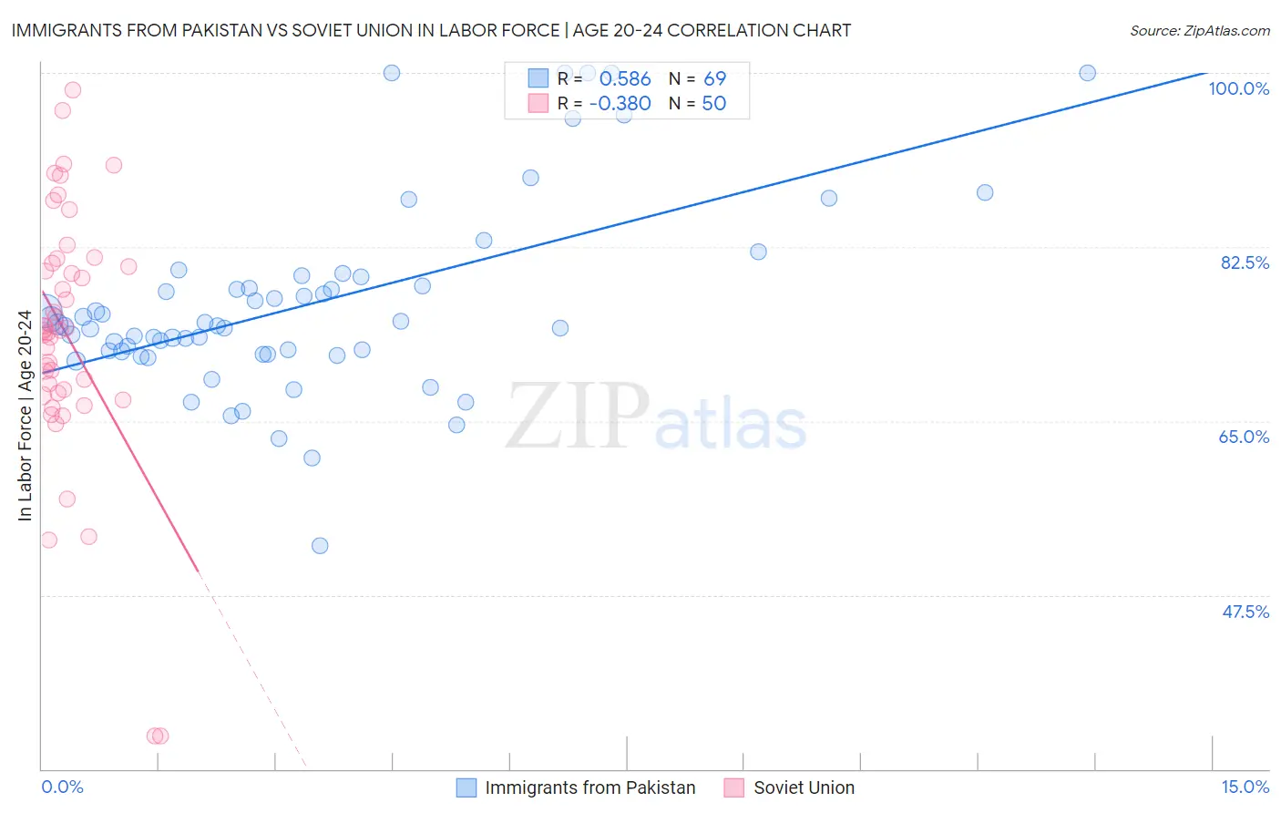 Immigrants from Pakistan vs Soviet Union In Labor Force | Age 20-24