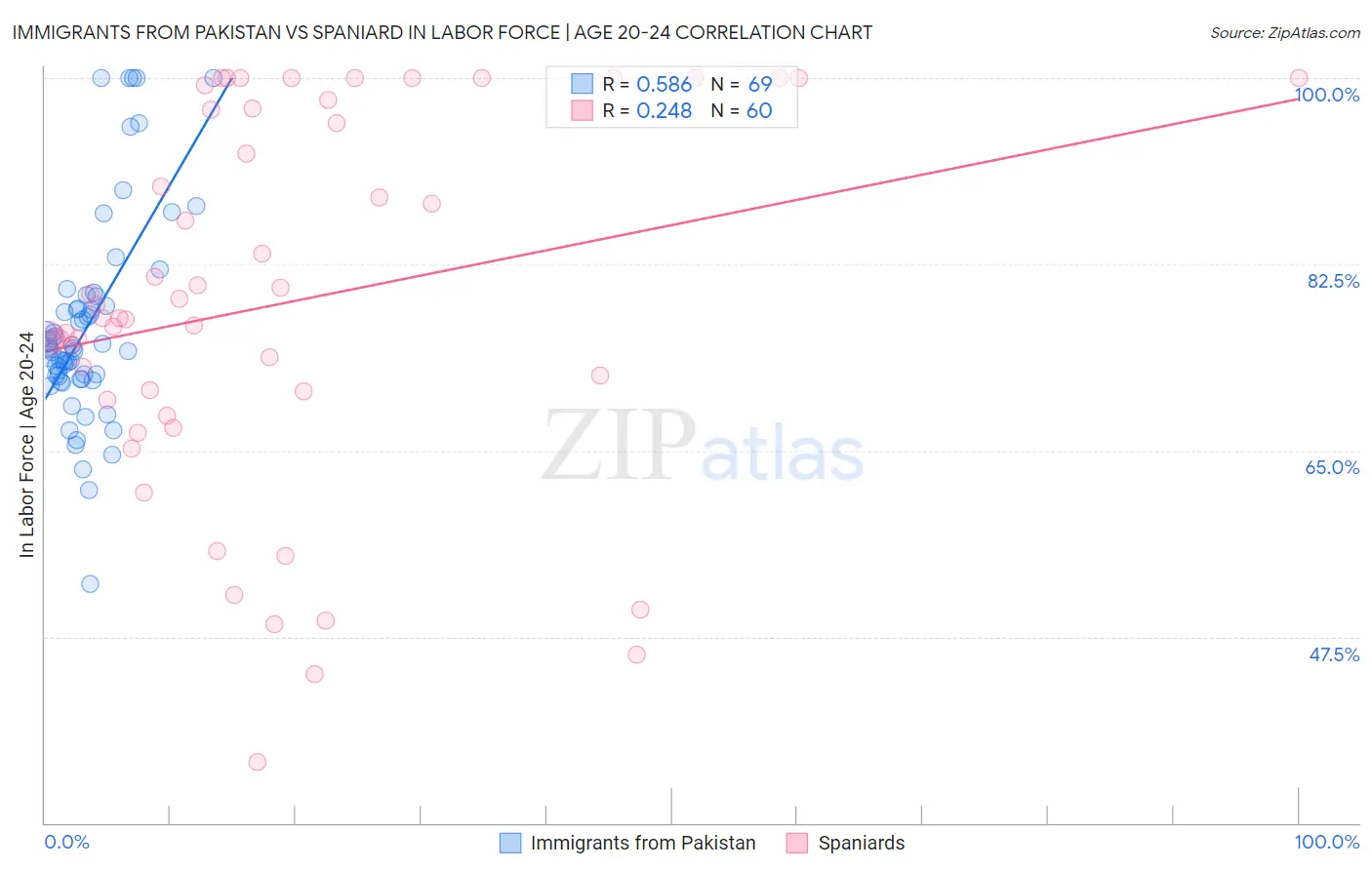 Immigrants from Pakistan vs Spaniard In Labor Force | Age 20-24