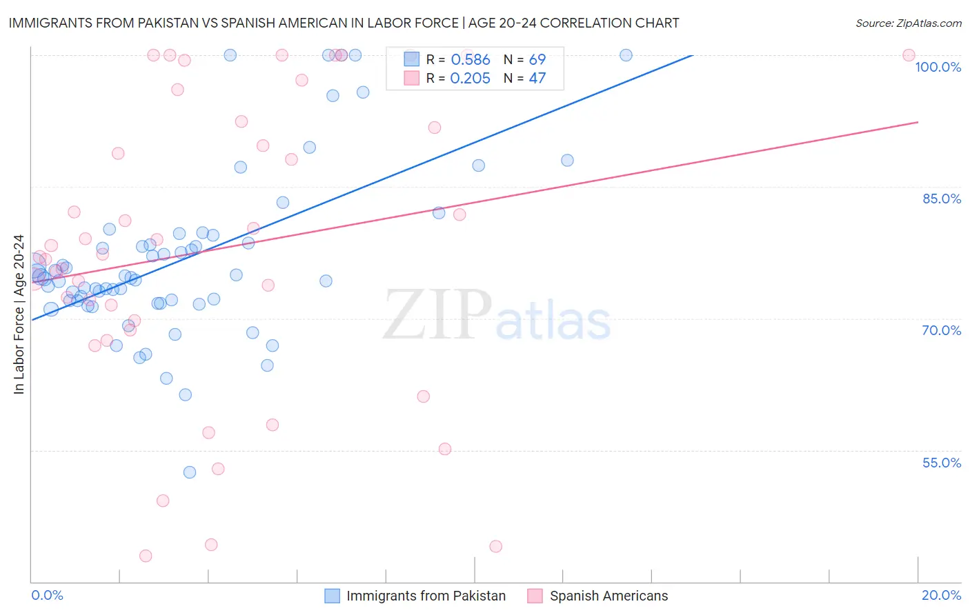 Immigrants from Pakistan vs Spanish American In Labor Force | Age 20-24