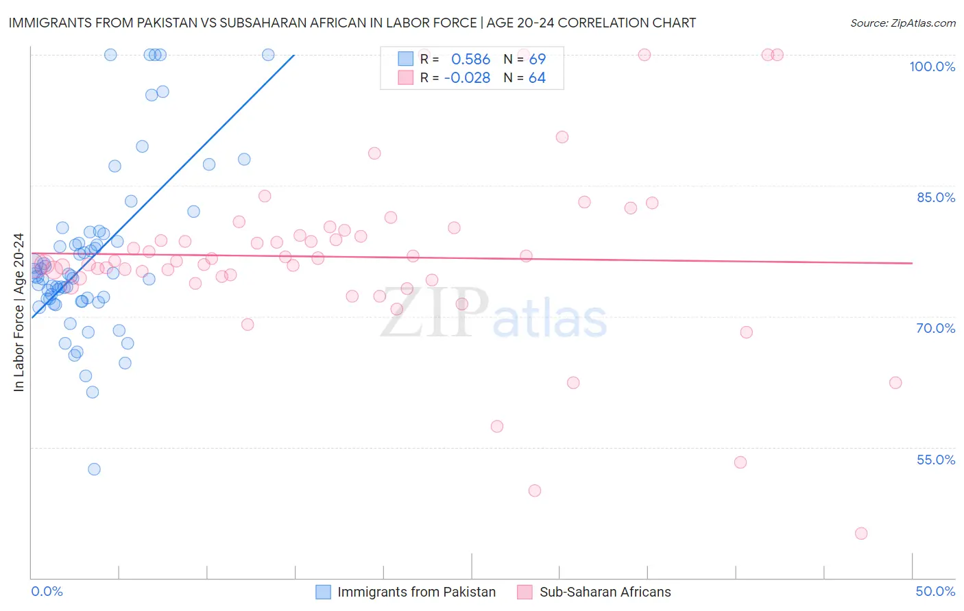 Immigrants from Pakistan vs Subsaharan African In Labor Force | Age 20-24