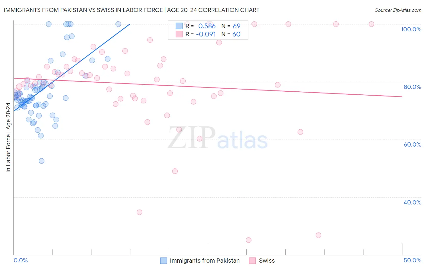 Immigrants from Pakistan vs Swiss In Labor Force | Age 20-24