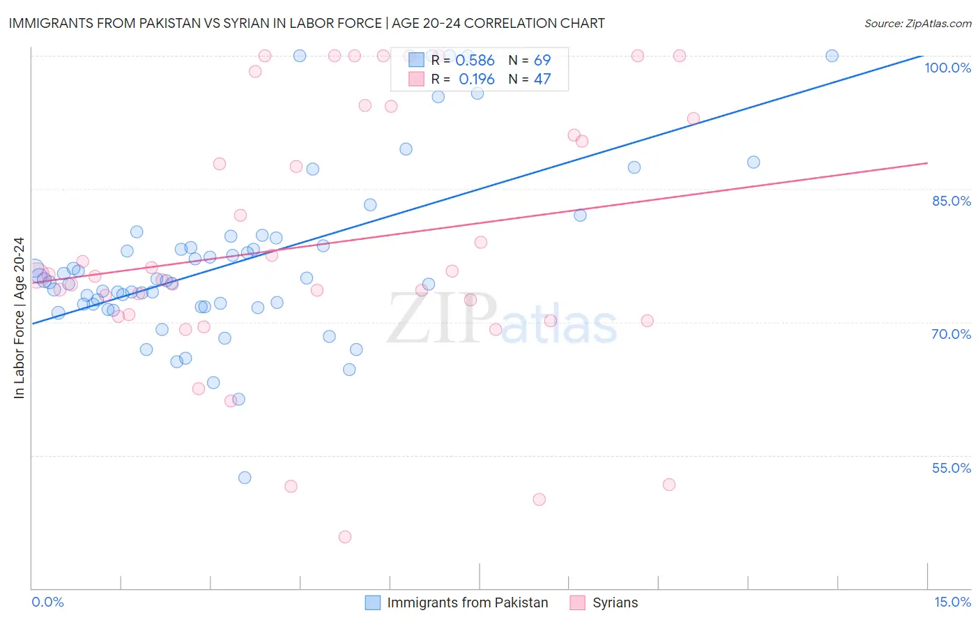 Immigrants from Pakistan vs Syrian In Labor Force | Age 20-24