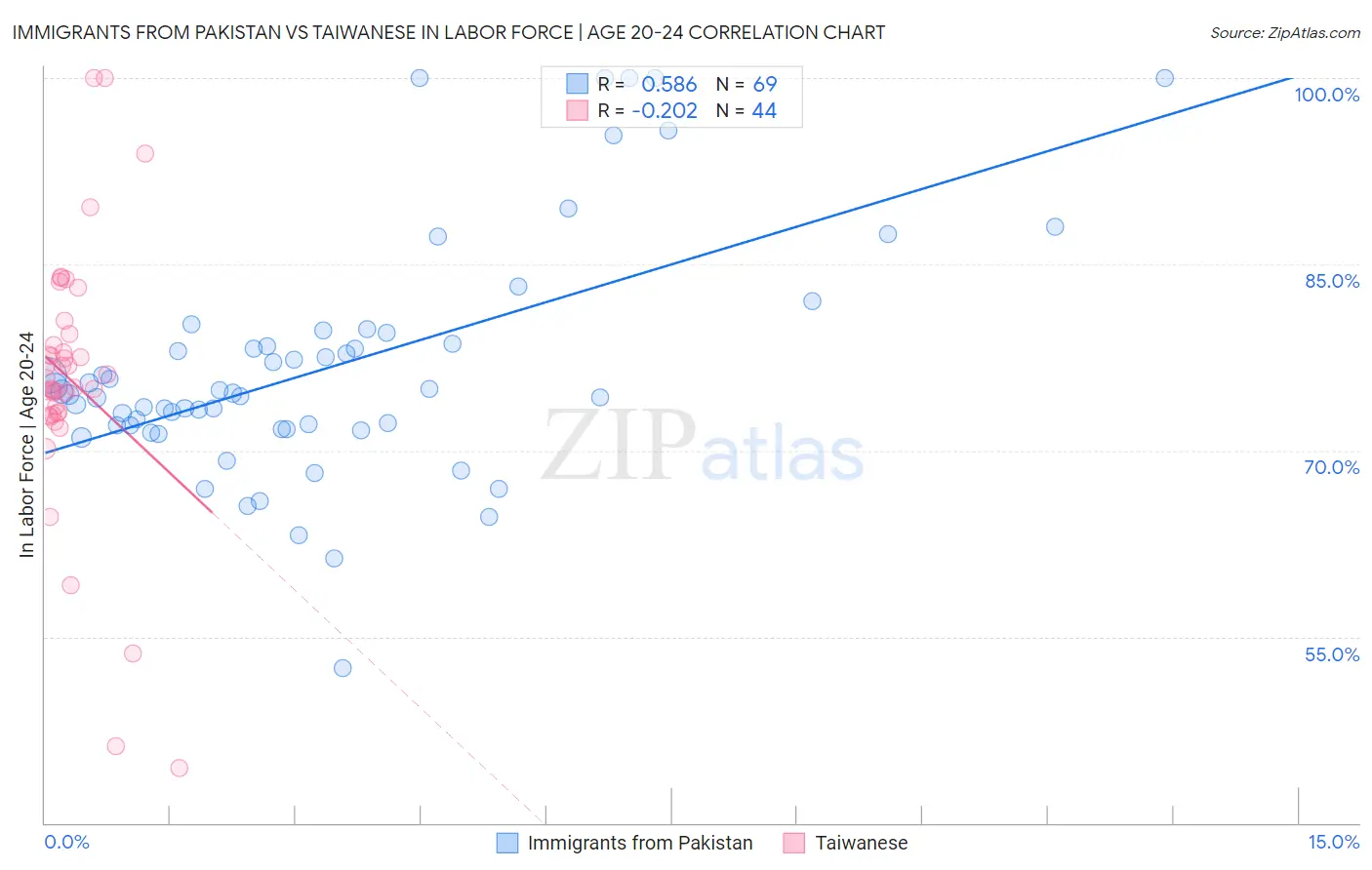 Immigrants from Pakistan vs Taiwanese In Labor Force | Age 20-24