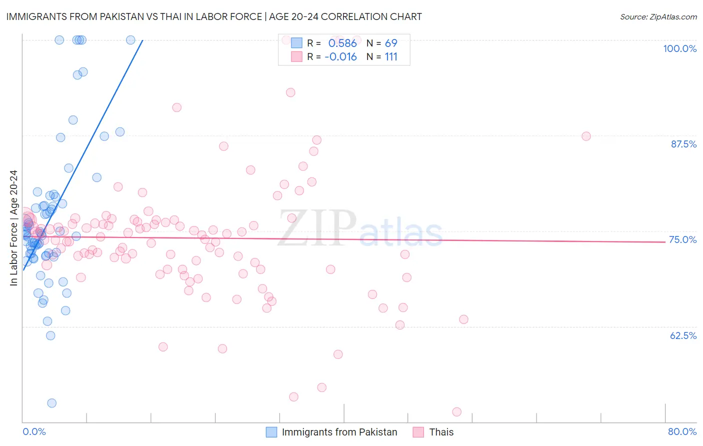 Immigrants from Pakistan vs Thai In Labor Force | Age 20-24