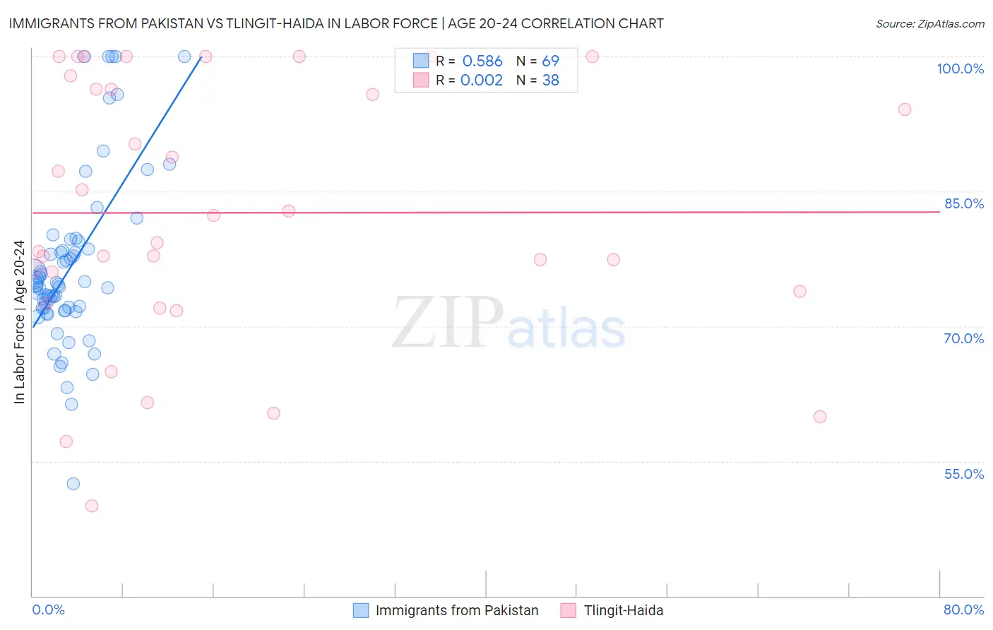 Immigrants from Pakistan vs Tlingit-Haida In Labor Force | Age 20-24