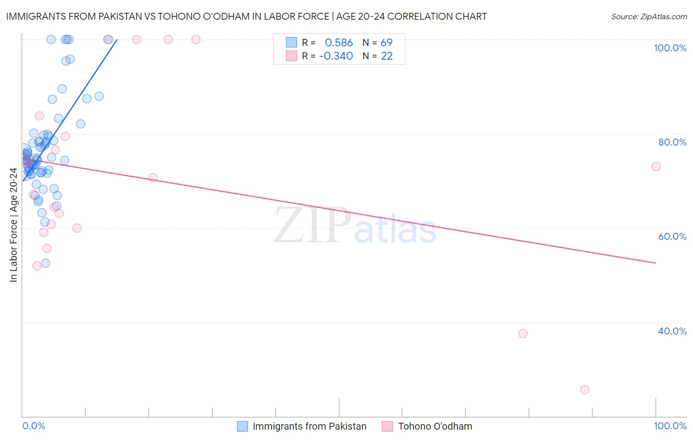 Immigrants from Pakistan vs Tohono O'odham In Labor Force | Age 20-24