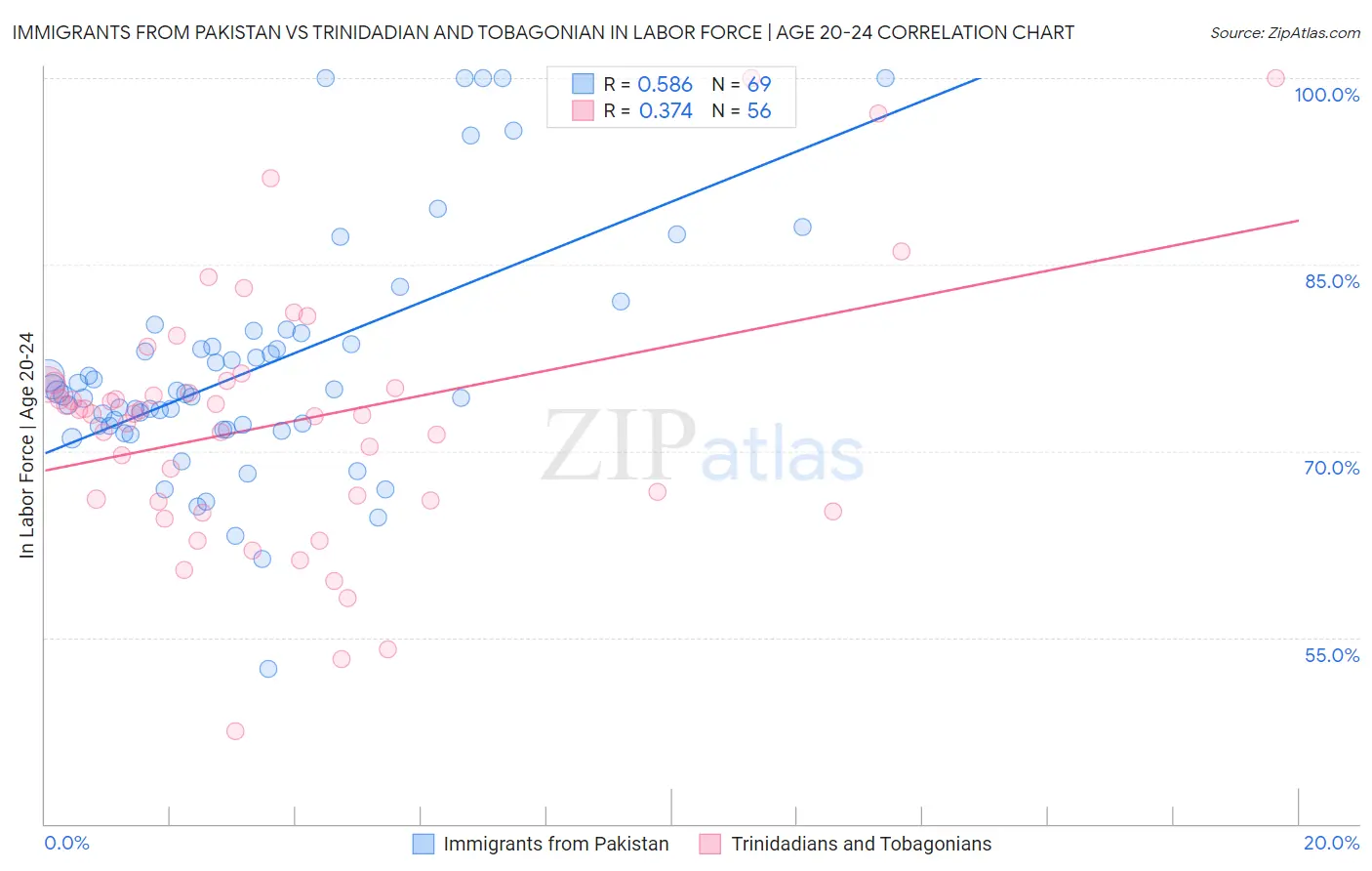 Immigrants from Pakistan vs Trinidadian and Tobagonian In Labor Force | Age 20-24