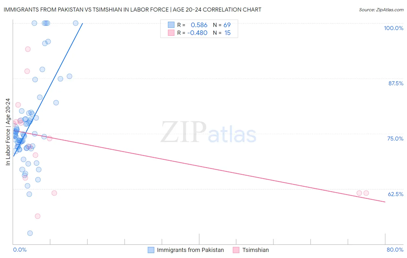 Immigrants from Pakistan vs Tsimshian In Labor Force | Age 20-24