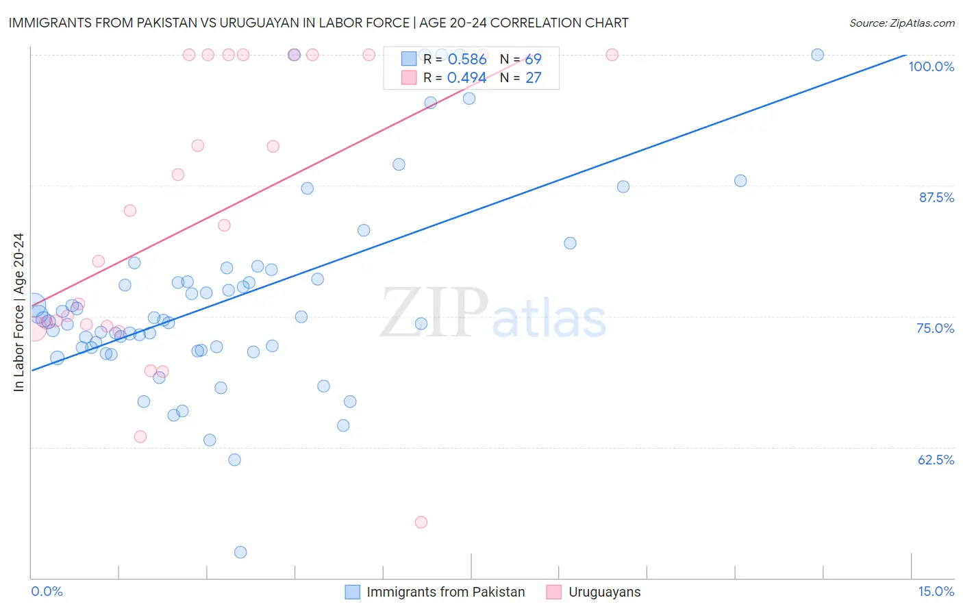 Immigrants from Pakistan vs Uruguayan In Labor Force | Age 20-24
