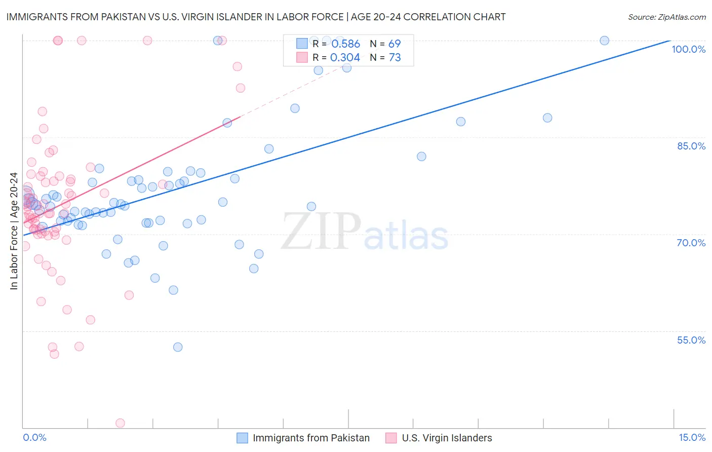 Immigrants from Pakistan vs U.S. Virgin Islander In Labor Force | Age 20-24