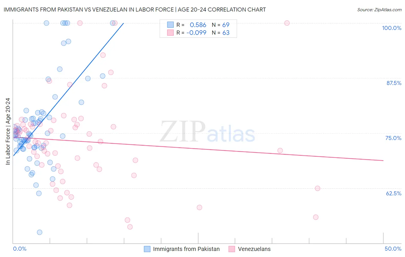 Immigrants from Pakistan vs Venezuelan In Labor Force | Age 20-24