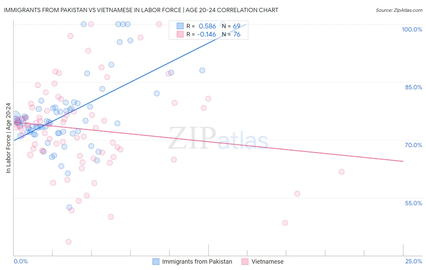 Immigrants from Pakistan vs Vietnamese In Labor Force | Age 20-24