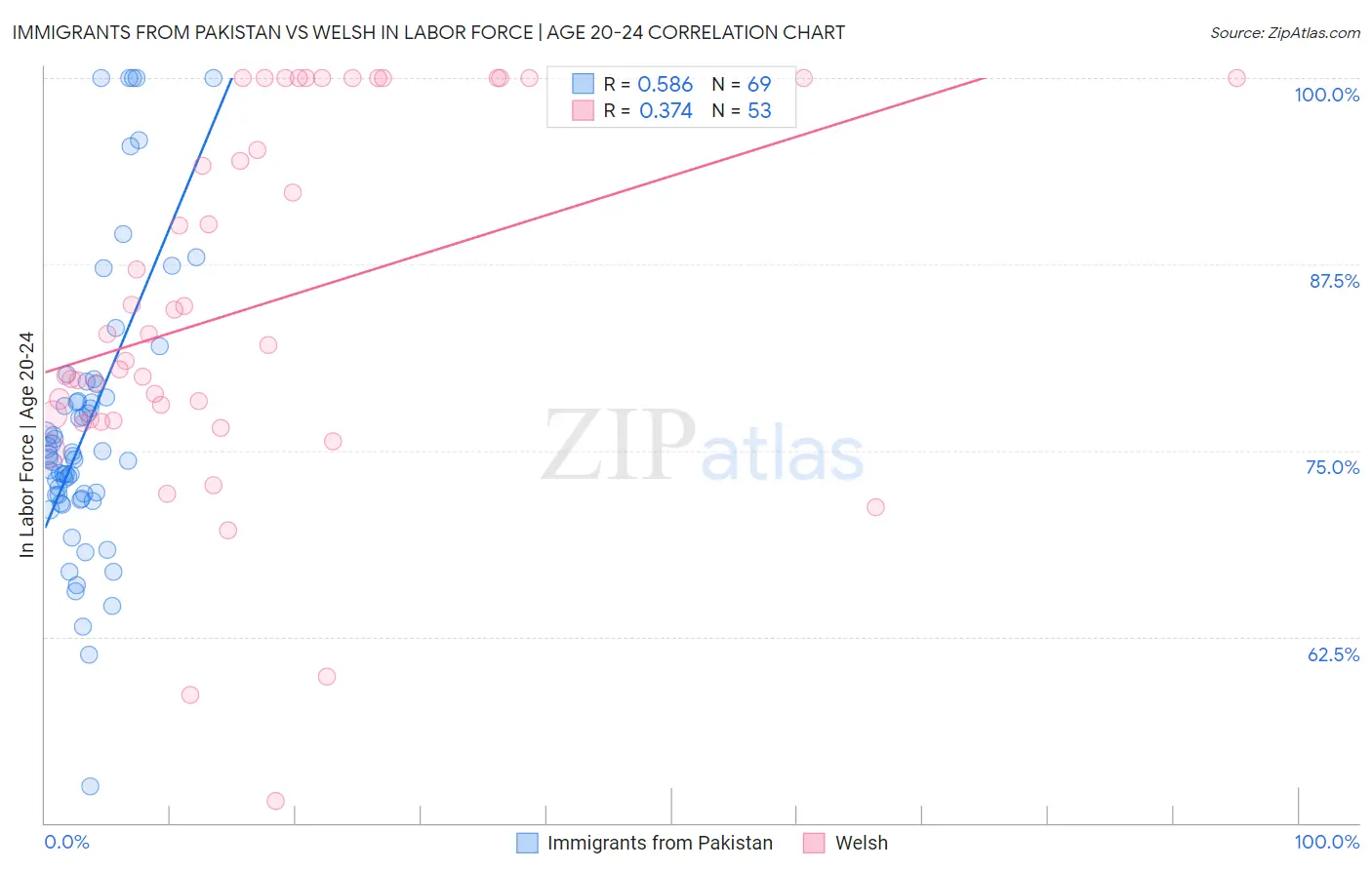 Immigrants from Pakistan vs Welsh In Labor Force | Age 20-24