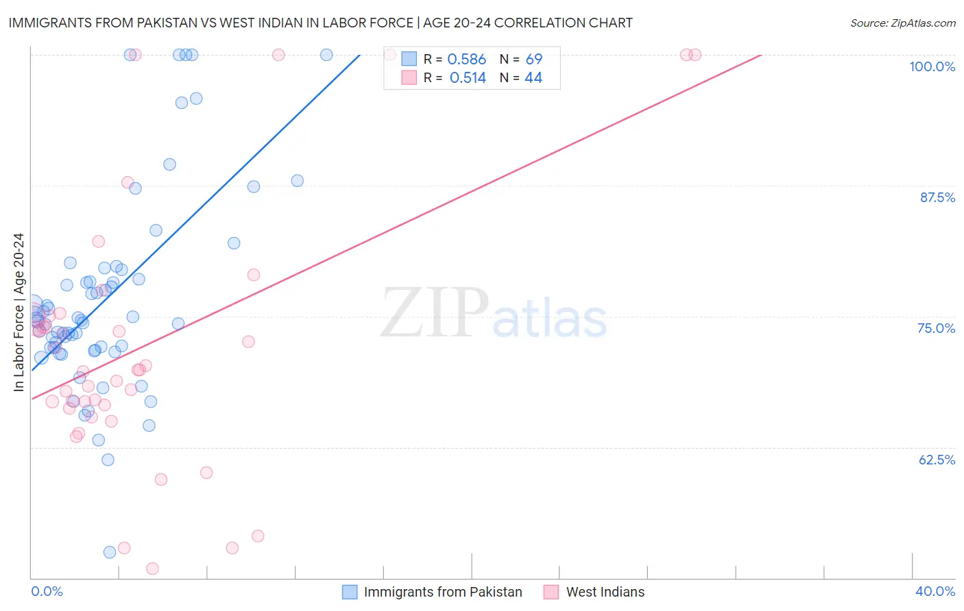 Immigrants from Pakistan vs West Indian In Labor Force | Age 20-24