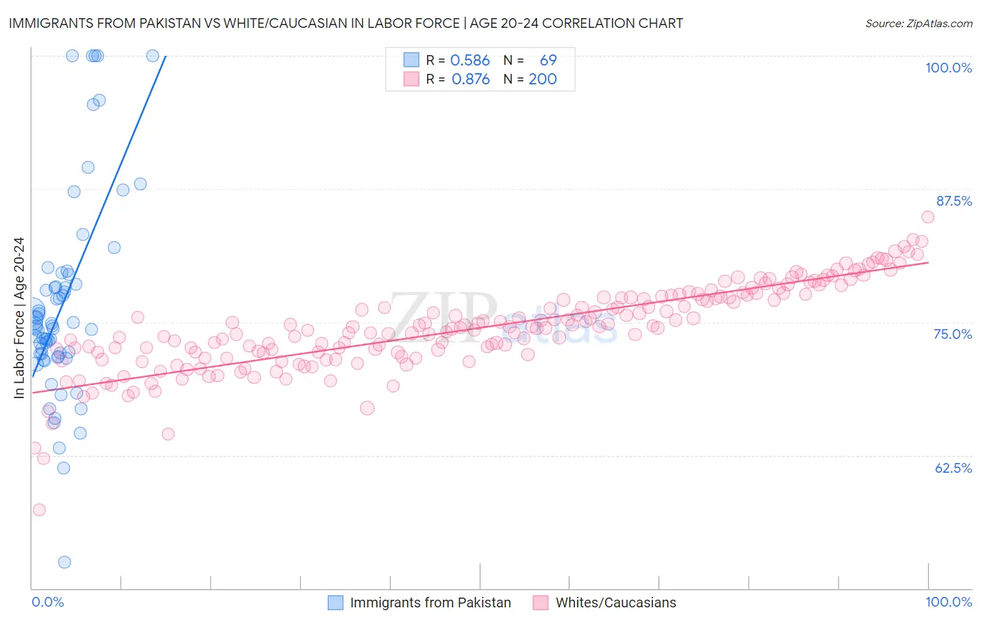 Immigrants from Pakistan vs White/Caucasian In Labor Force | Age 20-24