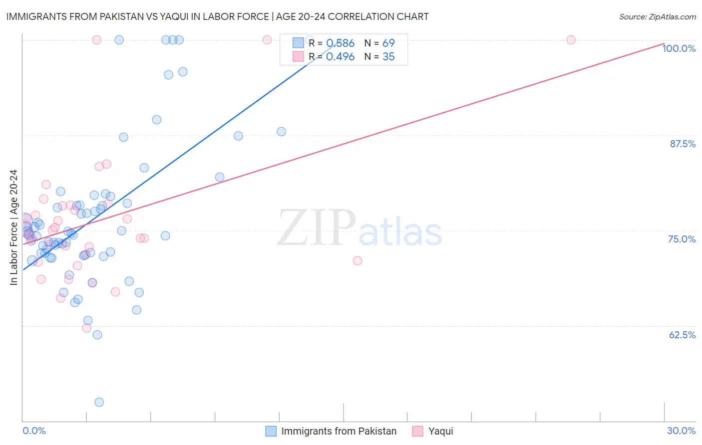 Immigrants from Pakistan vs Yaqui In Labor Force | Age 20-24