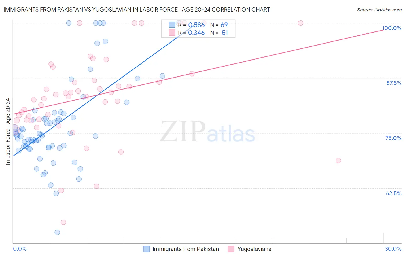Immigrants from Pakistan vs Yugoslavian In Labor Force | Age 20-24