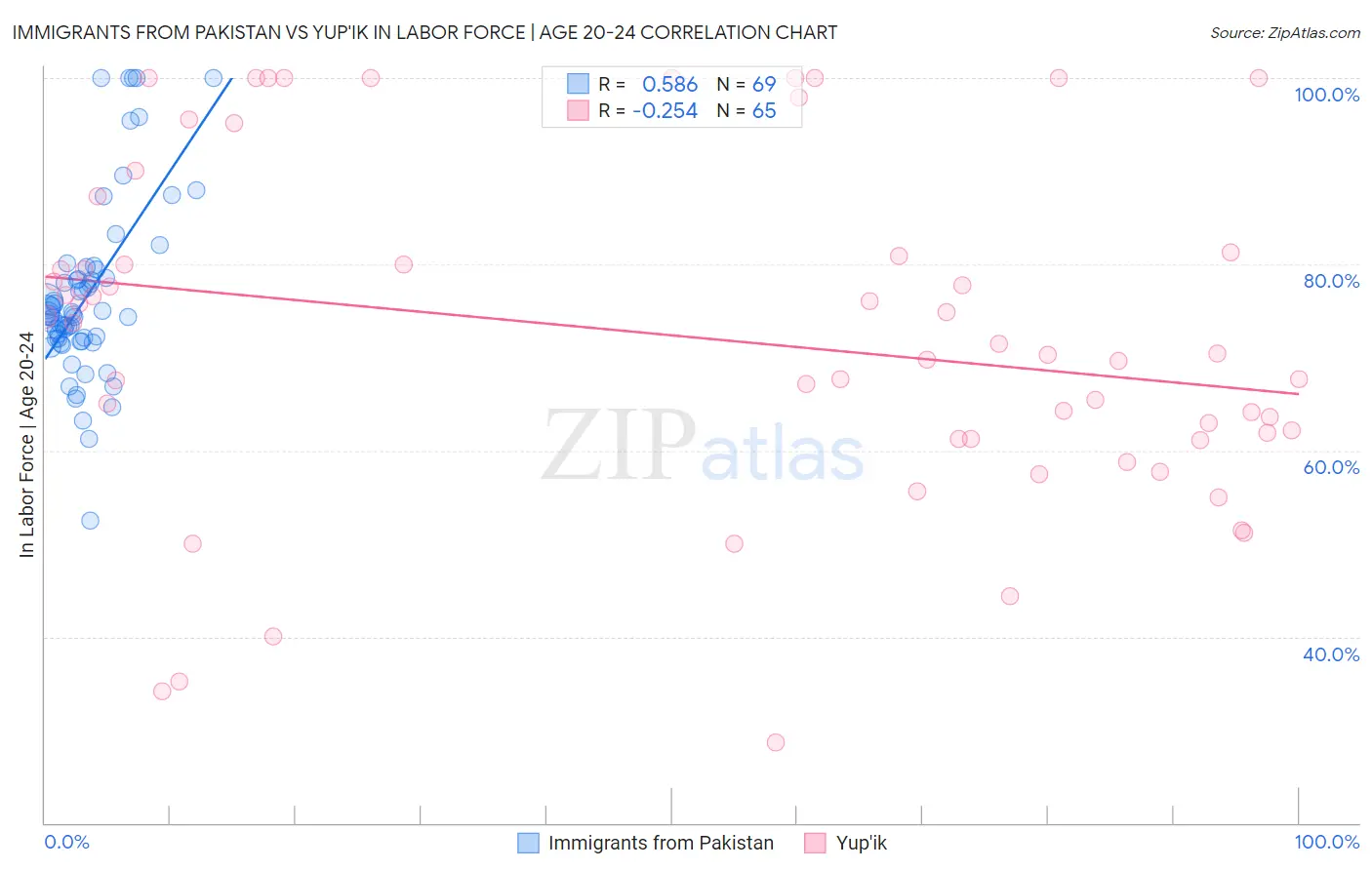 Immigrants from Pakistan vs Yup'ik In Labor Force | Age 20-24