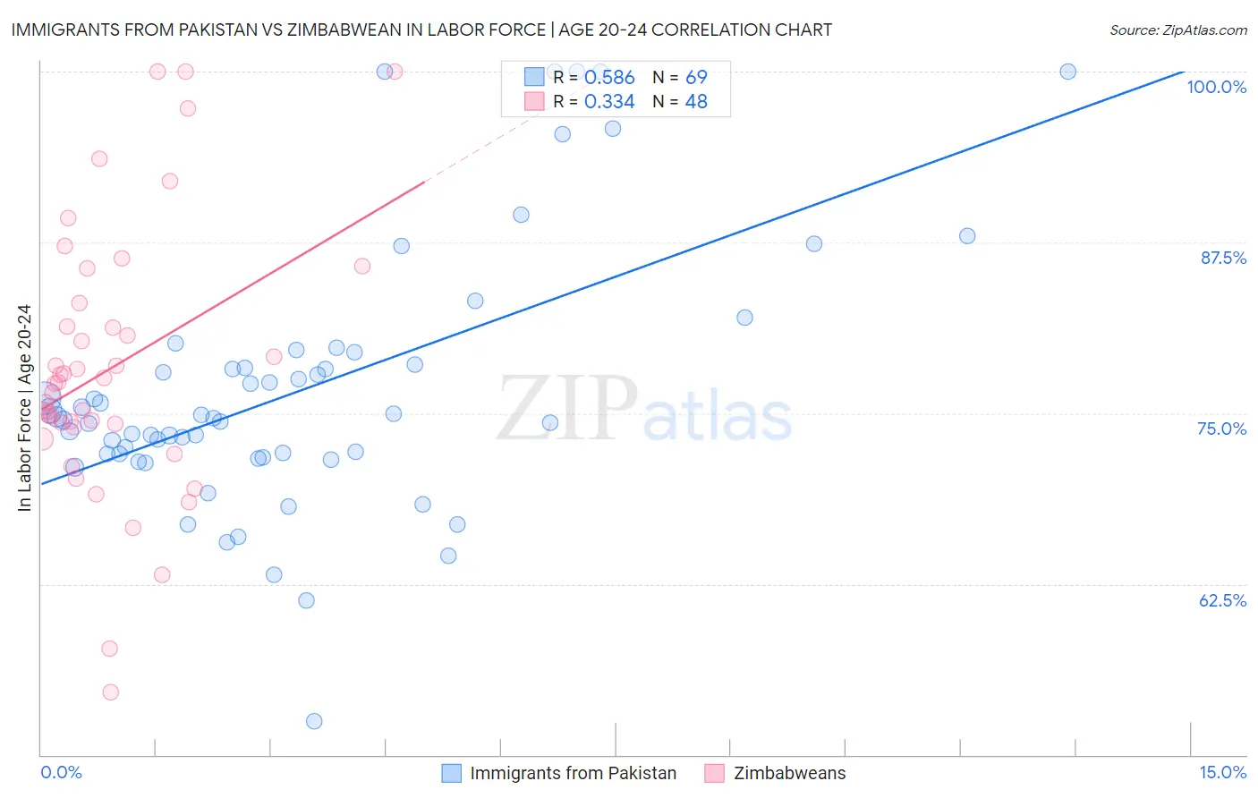 Immigrants from Pakistan vs Zimbabwean In Labor Force | Age 20-24