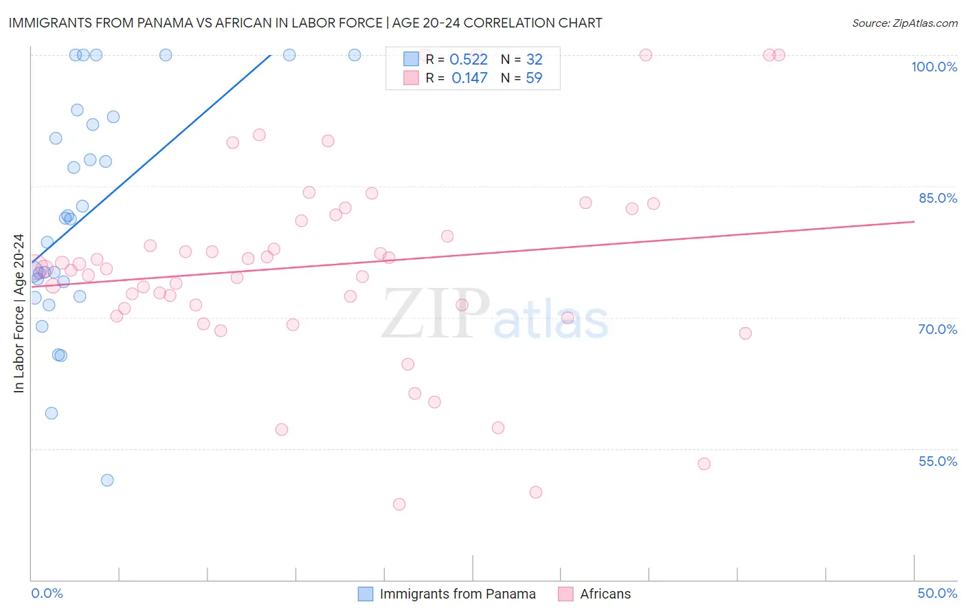Immigrants from Panama vs African In Labor Force | Age 20-24