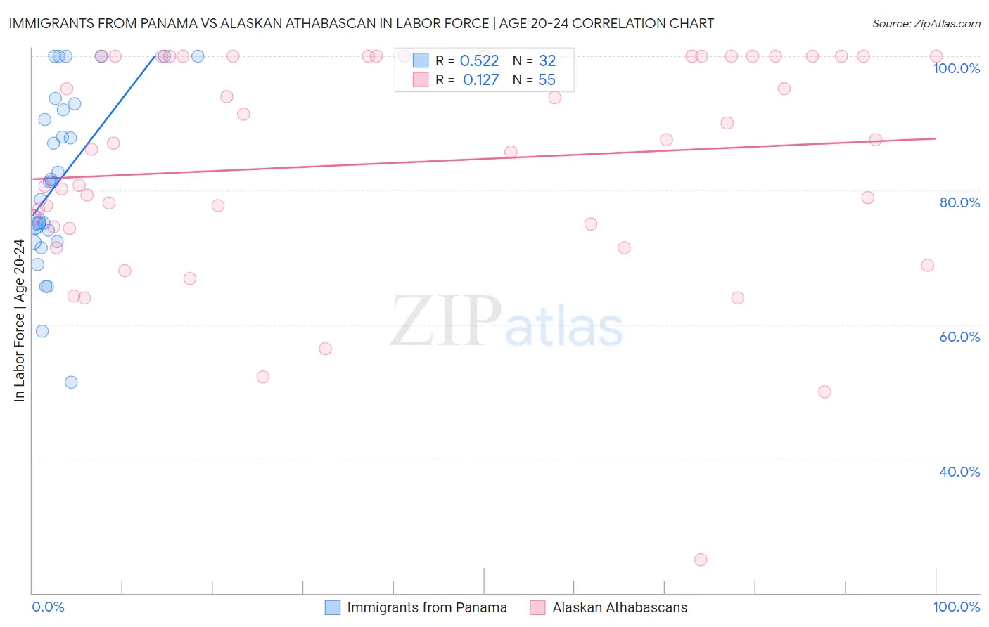 Immigrants from Panama vs Alaskan Athabascan In Labor Force | Age 20-24