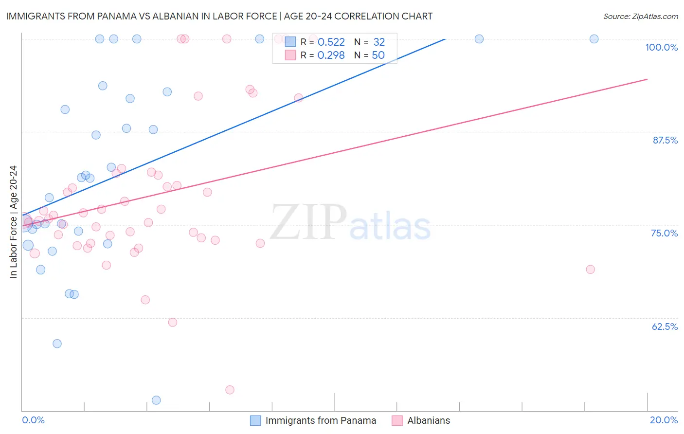 Immigrants from Panama vs Albanian In Labor Force | Age 20-24