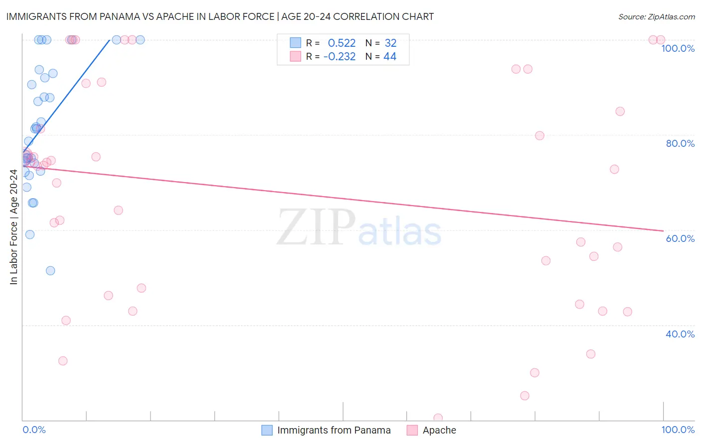 Immigrants from Panama vs Apache In Labor Force | Age 20-24