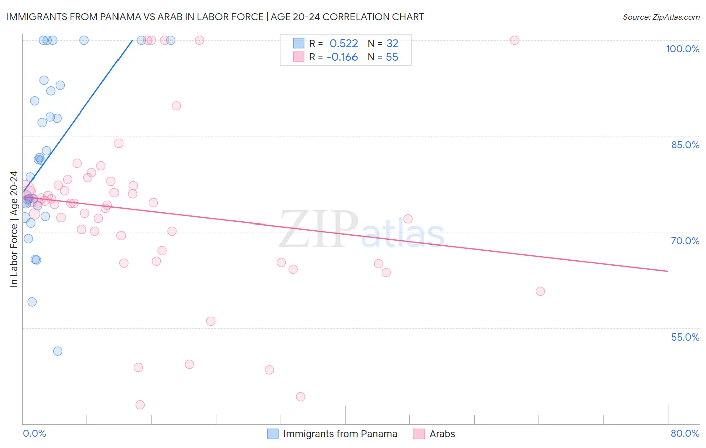 Immigrants from Panama vs Arab In Labor Force | Age 20-24