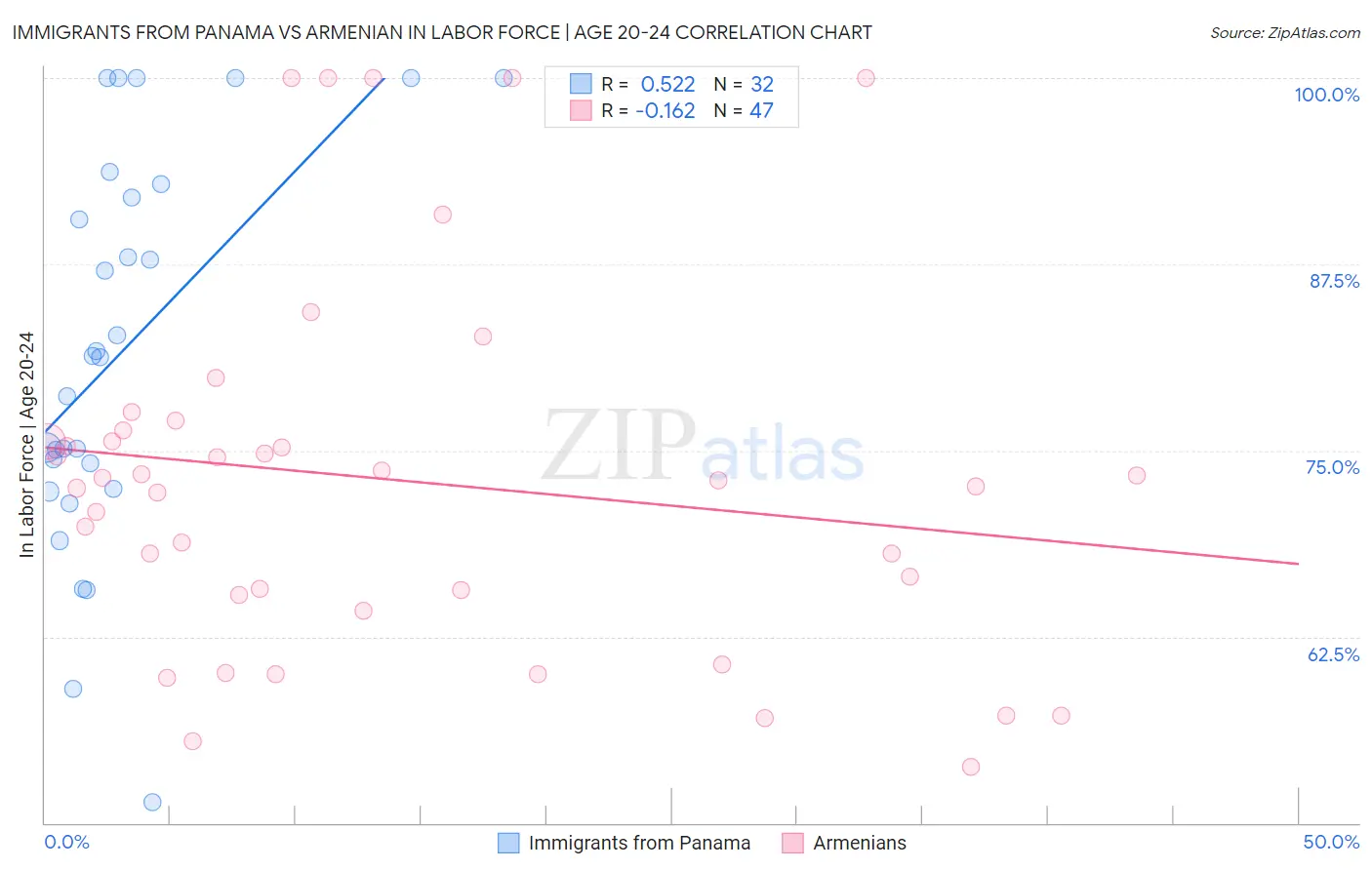 Immigrants from Panama vs Armenian In Labor Force | Age 20-24