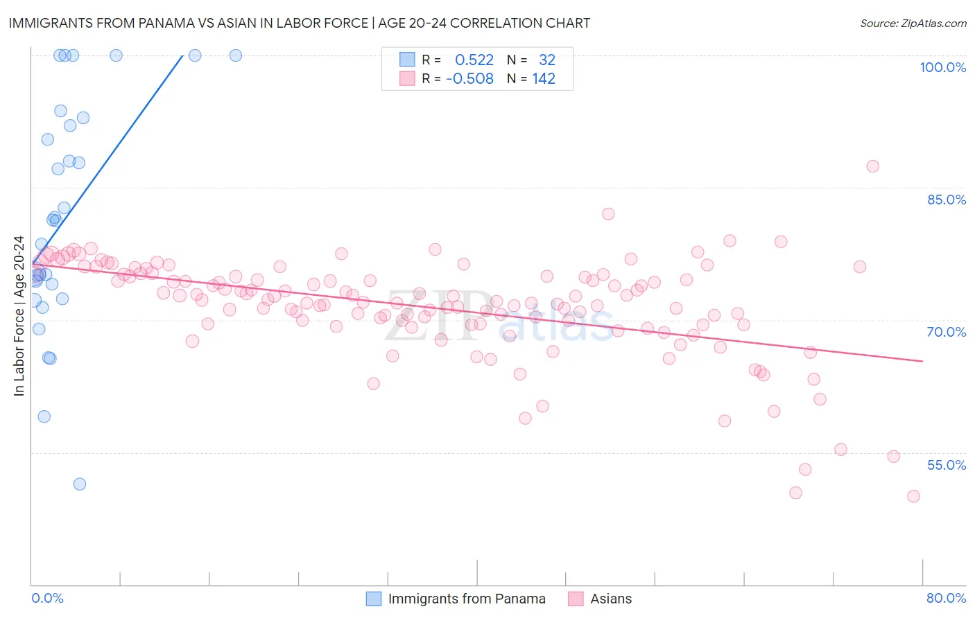 Immigrants from Panama vs Asian In Labor Force | Age 20-24