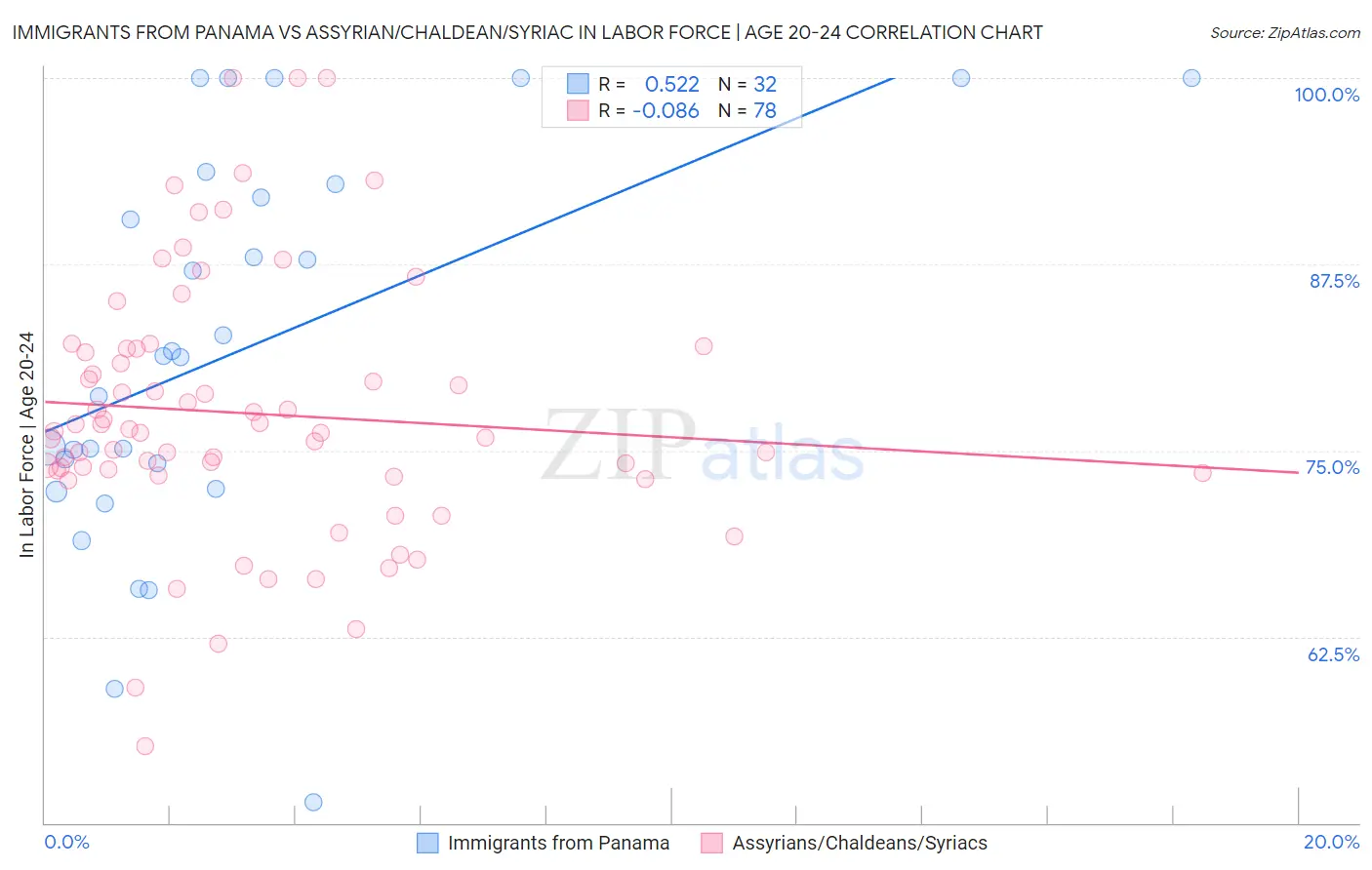 Immigrants from Panama vs Assyrian/Chaldean/Syriac In Labor Force | Age 20-24