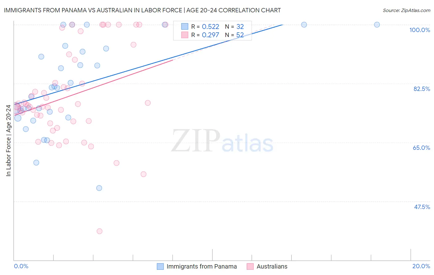 Immigrants from Panama vs Australian In Labor Force | Age 20-24