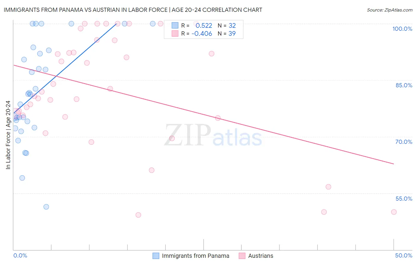 Immigrants from Panama vs Austrian In Labor Force | Age 20-24