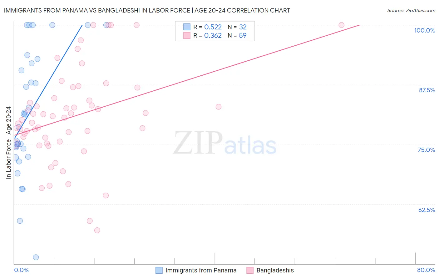 Immigrants from Panama vs Bangladeshi In Labor Force | Age 20-24