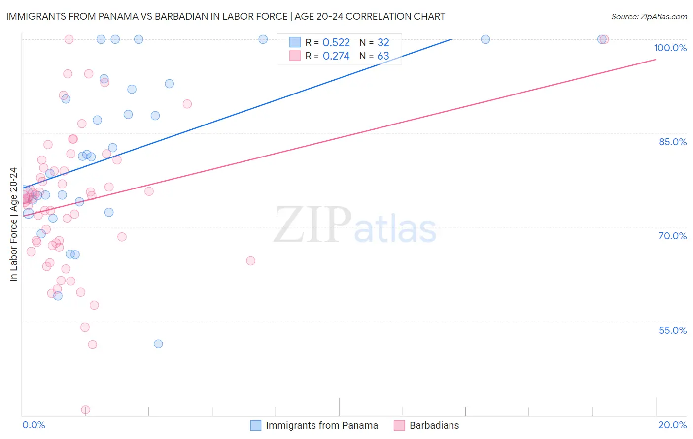 Immigrants from Panama vs Barbadian In Labor Force | Age 20-24