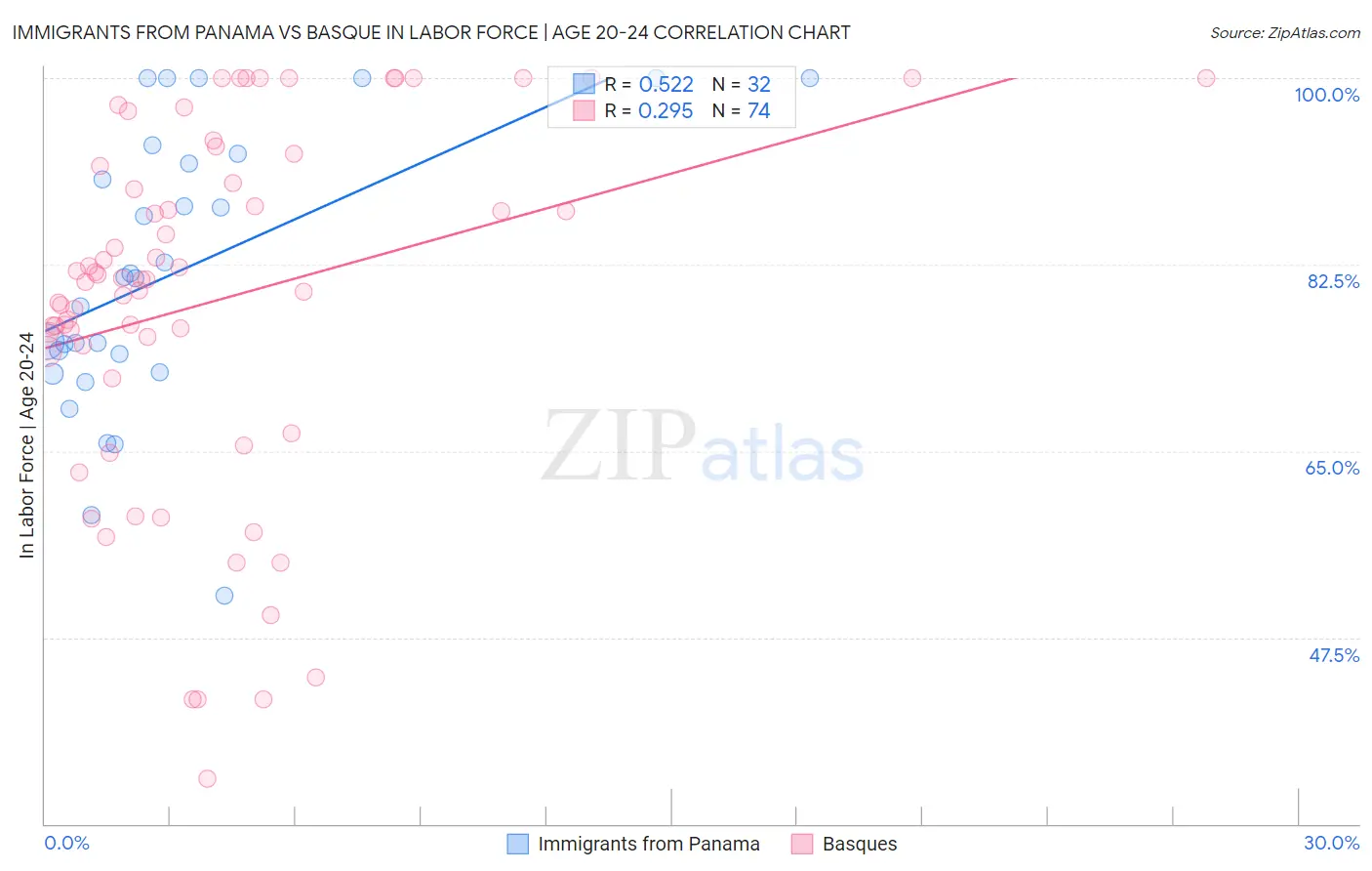Immigrants from Panama vs Basque In Labor Force | Age 20-24