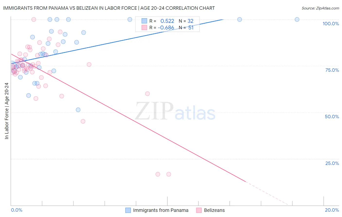 Immigrants from Panama vs Belizean In Labor Force | Age 20-24