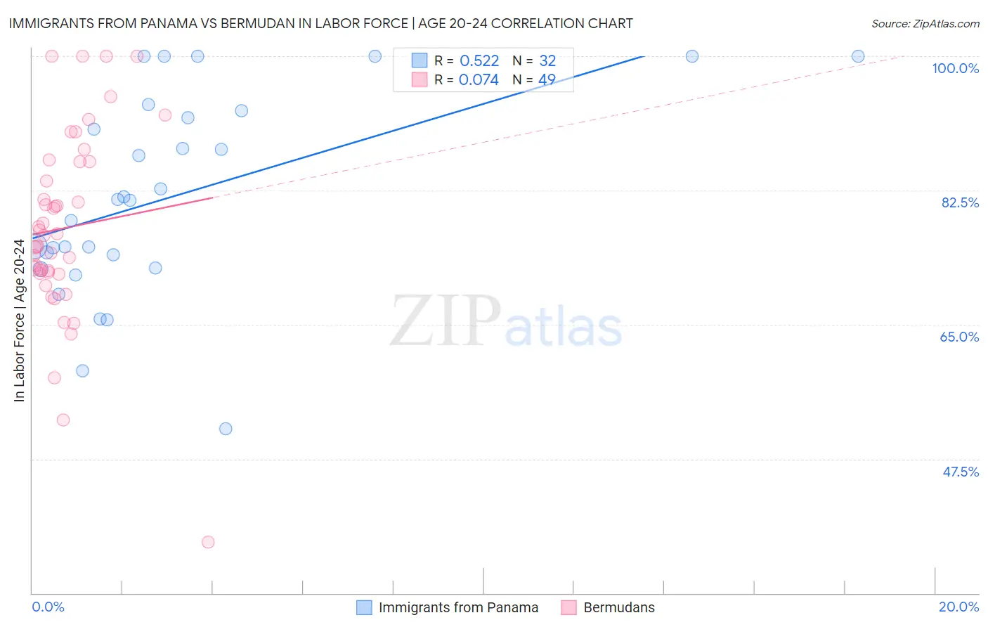 Immigrants from Panama vs Bermudan In Labor Force | Age 20-24