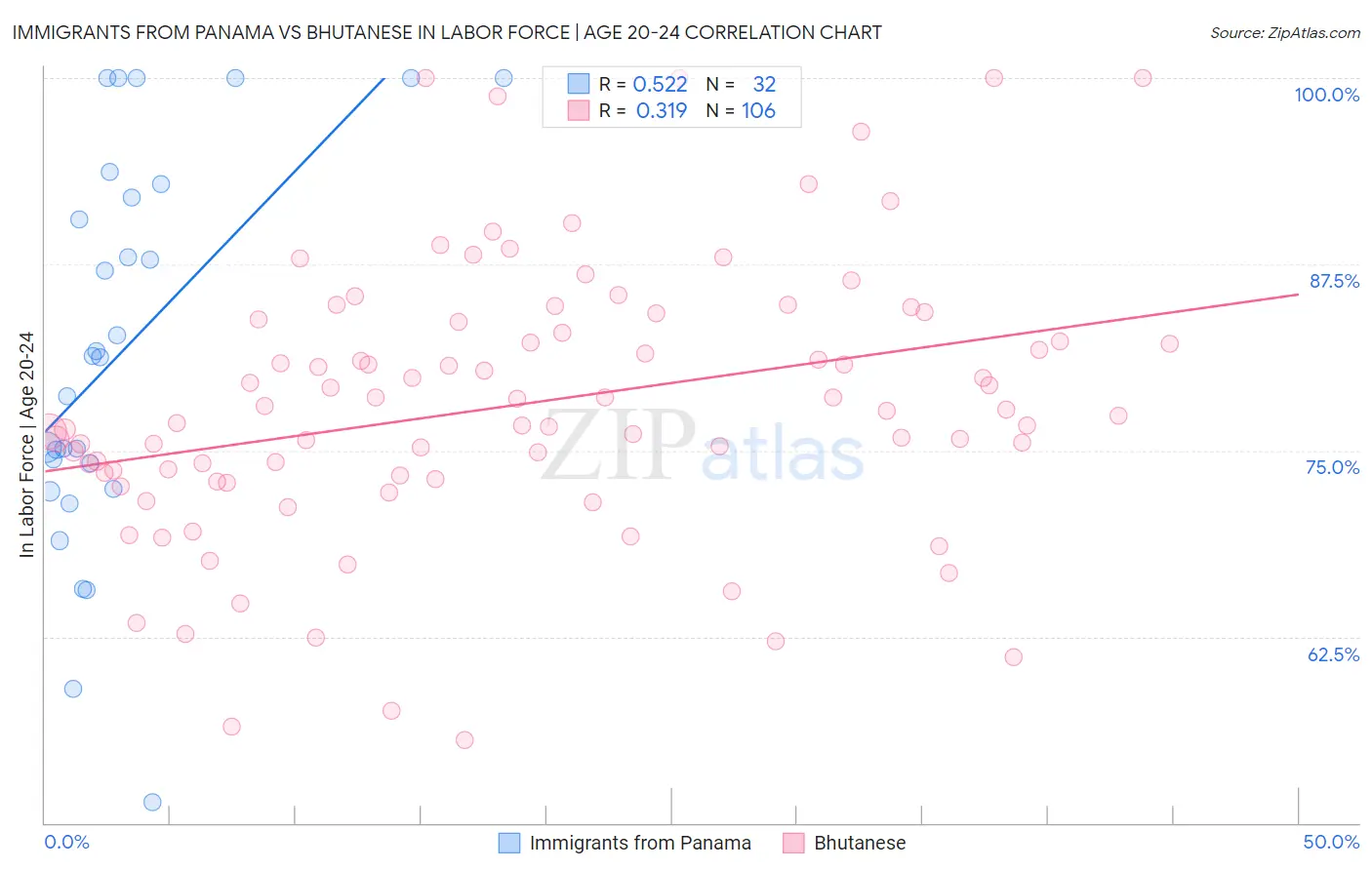 Immigrants from Panama vs Bhutanese In Labor Force | Age 20-24
