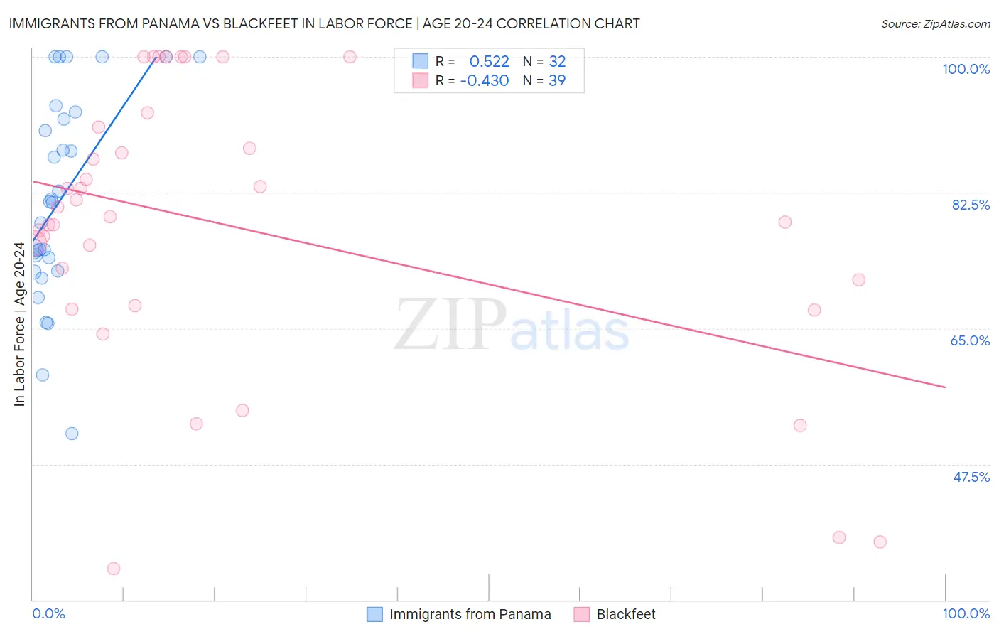Immigrants from Panama vs Blackfeet In Labor Force | Age 20-24