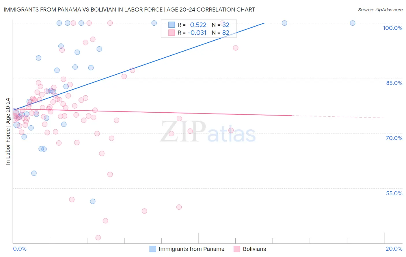 Immigrants from Panama vs Bolivian In Labor Force | Age 20-24