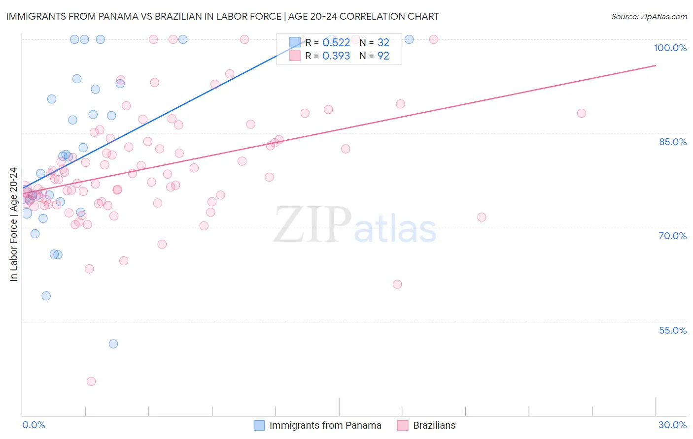 Immigrants from Panama vs Brazilian In Labor Force | Age 20-24