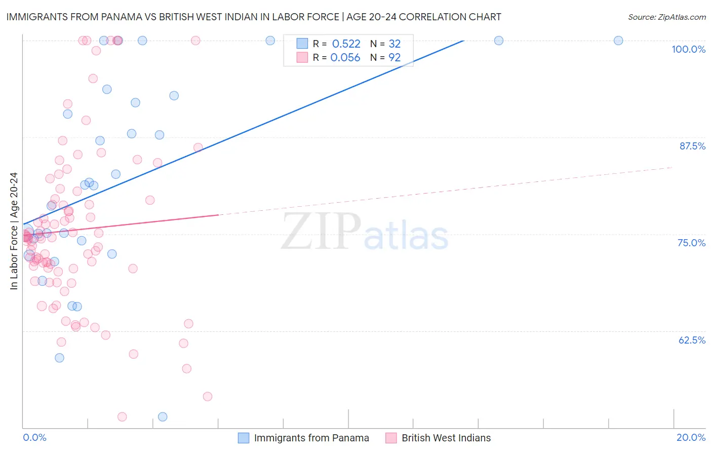 Immigrants from Panama vs British West Indian In Labor Force | Age 20-24