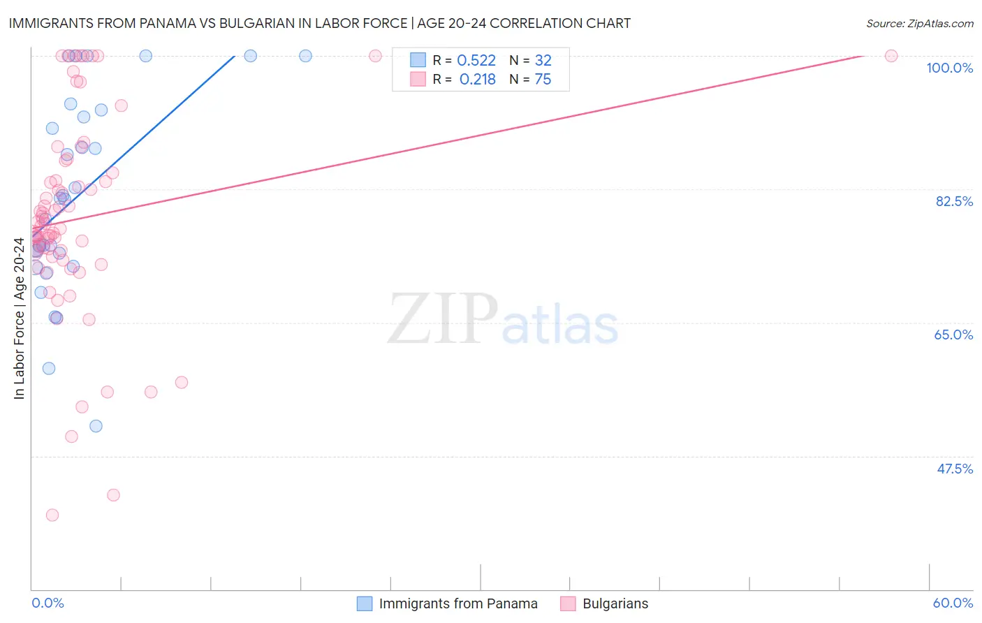 Immigrants from Panama vs Bulgarian In Labor Force | Age 20-24