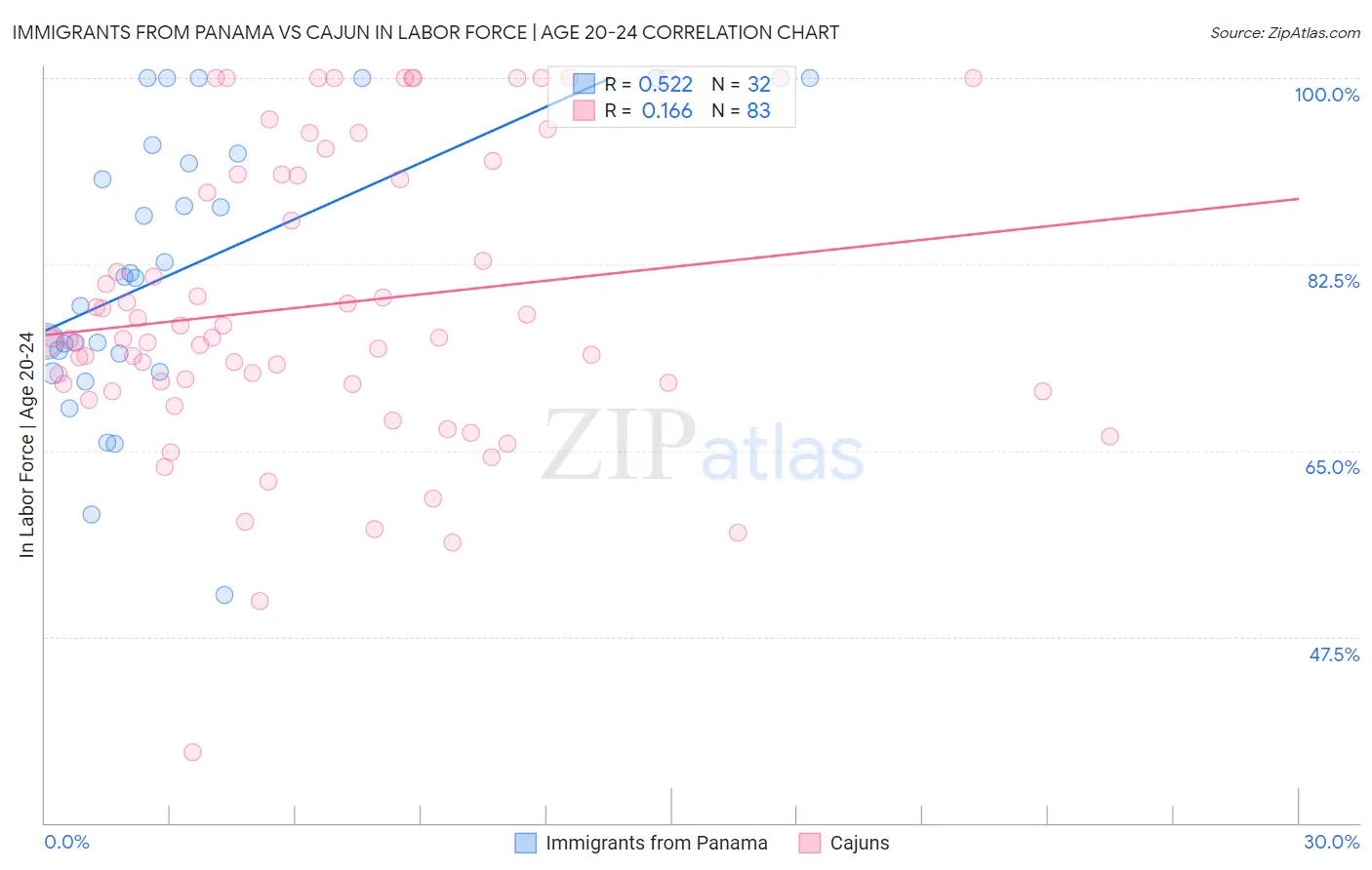Immigrants from Panama vs Cajun In Labor Force | Age 20-24