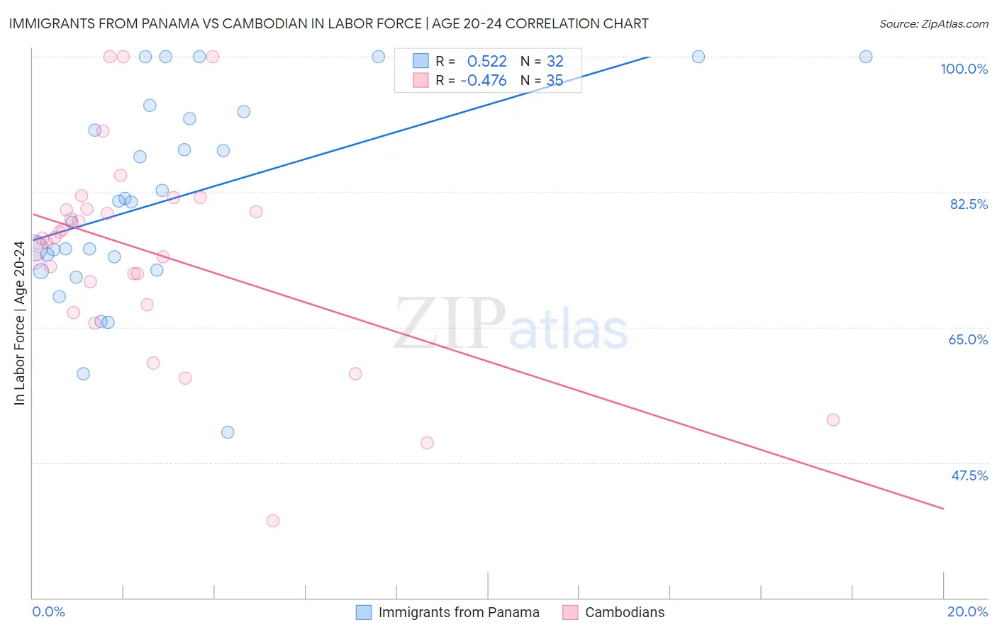 Immigrants from Panama vs Cambodian In Labor Force | Age 20-24